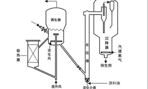催化裂化是什么意思