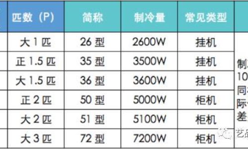 如何根据房屋的面积选择空调
