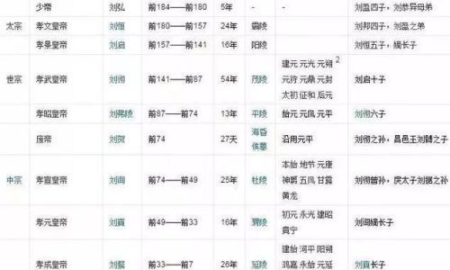 东汉与西汉历代皇帝列表