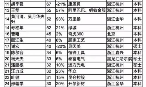 凌云诺个人财富排行榜排名在哪里看