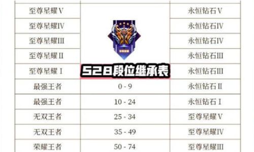 王者s28段位怎么继承