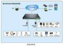 机房环境监控系统