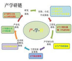 产学研