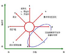 资源整合
